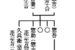 井原市高屋三谷家過去帳による想定系図